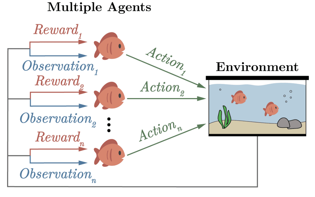 The Multi-Agent Reinforcement Learning Cycle. Plot showing how Agent receive individual rewards from the environment.