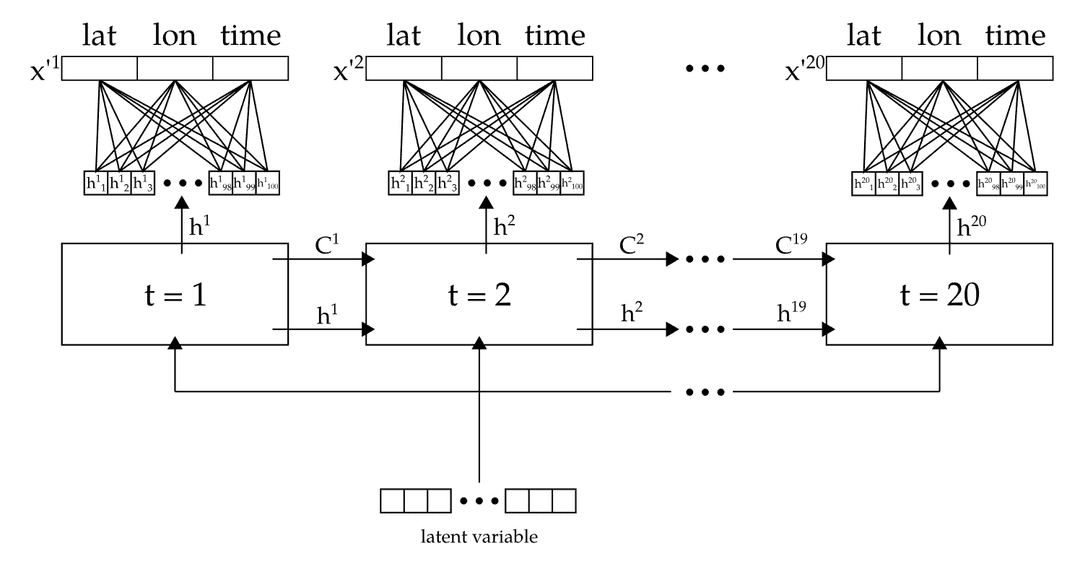 Schematic diagram of the LSTM autoencoder model architecture used for trajectory compression