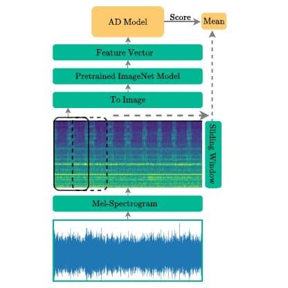 Workflow of sound anomaly detection using image transfer learning